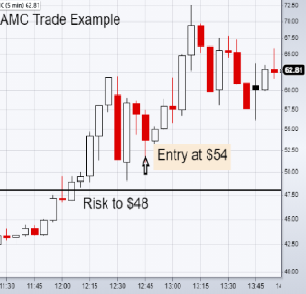 How to Use Simple Risk Control for Stocks like AMC | MarketGauge.com