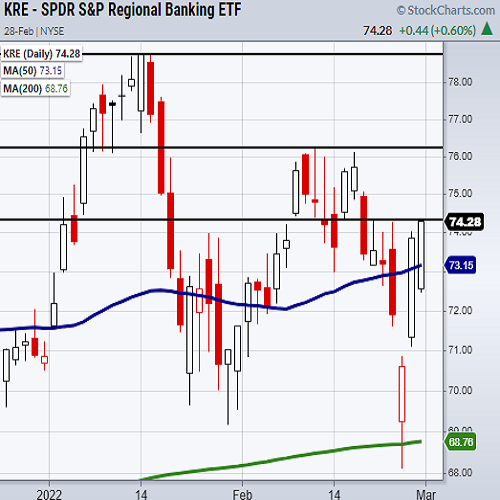 Regional Banking ETF (KRE) Confirmed a Bullish Phase Change ...