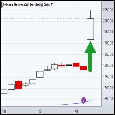 How To Trade Big Earnings Gaps | MarketGauge.com