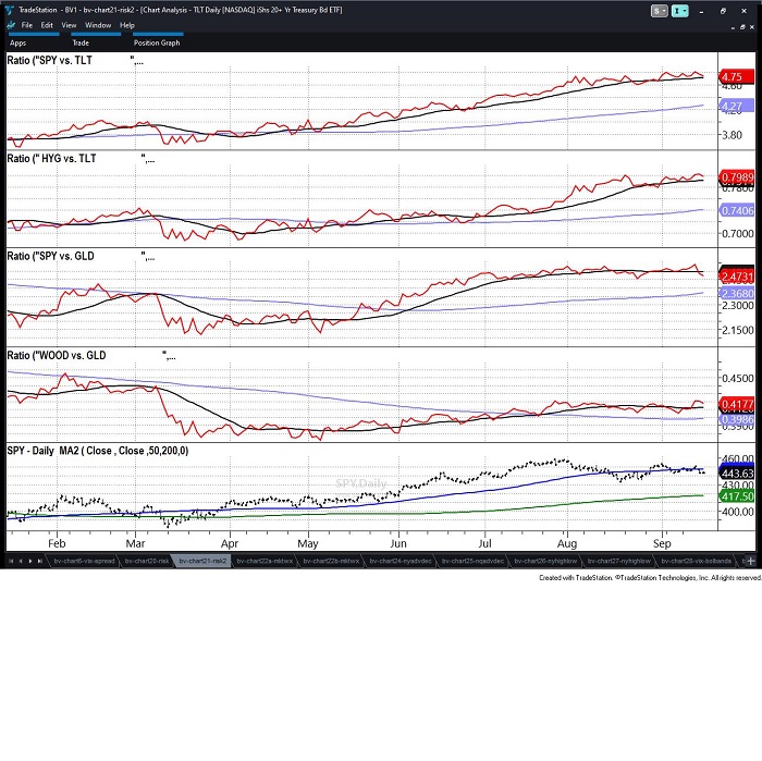 3 Key Relationships to Help Assess Market Direction | MarketGauge.com