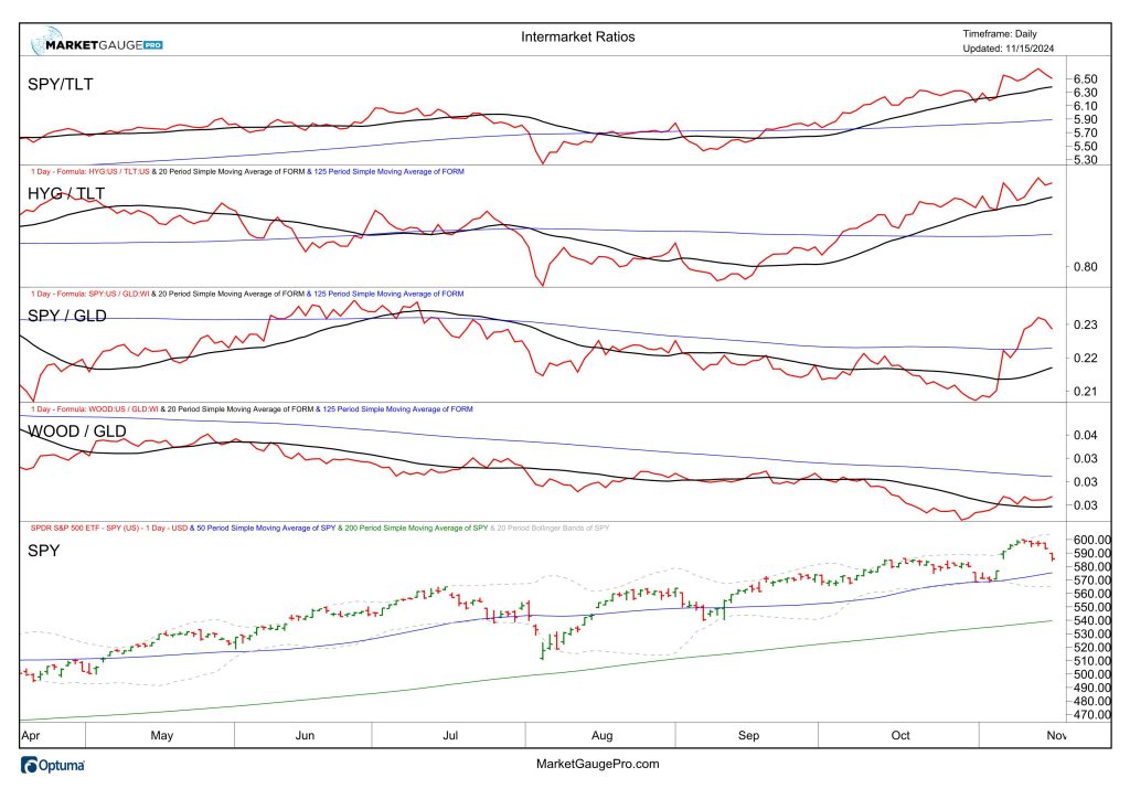 Technical Monday: How Key Ratios Measure Risk | MarketGauge.com
